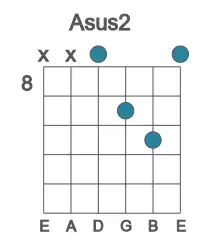 Guitar voicing #1 of the A sus2 chord
